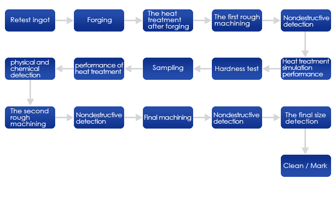 Heat Treatment Process Flow Chart